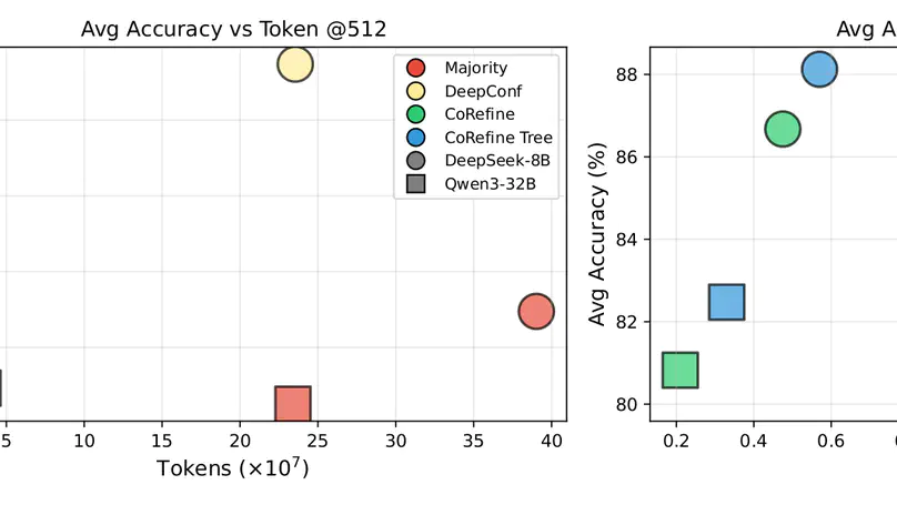 CoRefine: Confidence-Guided Self-Refinement for Adaptive Test-Time Compute