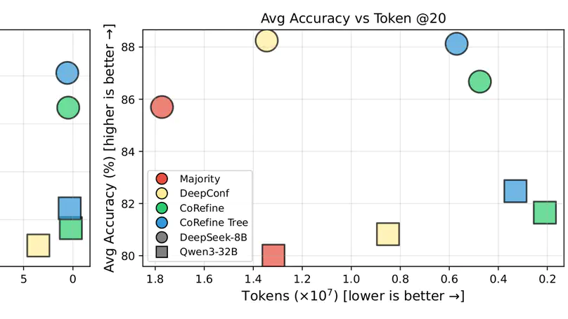 CoRefine: Confidence-Guided Self-Refinement for Adaptive Test-Time Compute