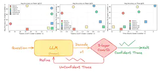 CoRefine: Confidence-Guided Self-Refinement for Adaptive Test-Time Compute