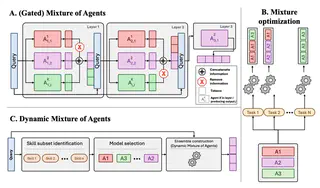 Dynamic Mixture of Agents (DMoA)