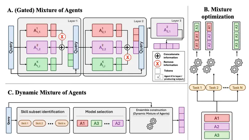 Dynamic Mixture of Agents (DMoA)